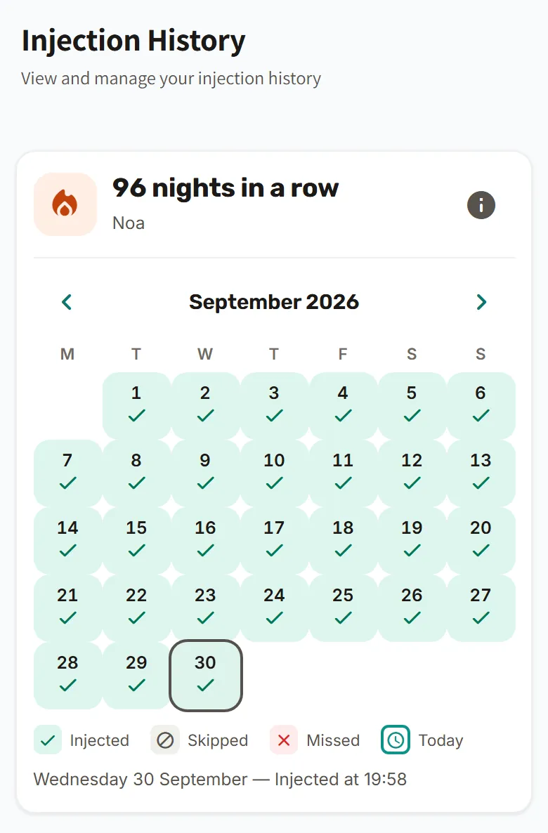 Noa's injection history: “96 nights in a row” and the September 2026 calendar with every day marked injected; 30 September is selected, injected at 19:58.