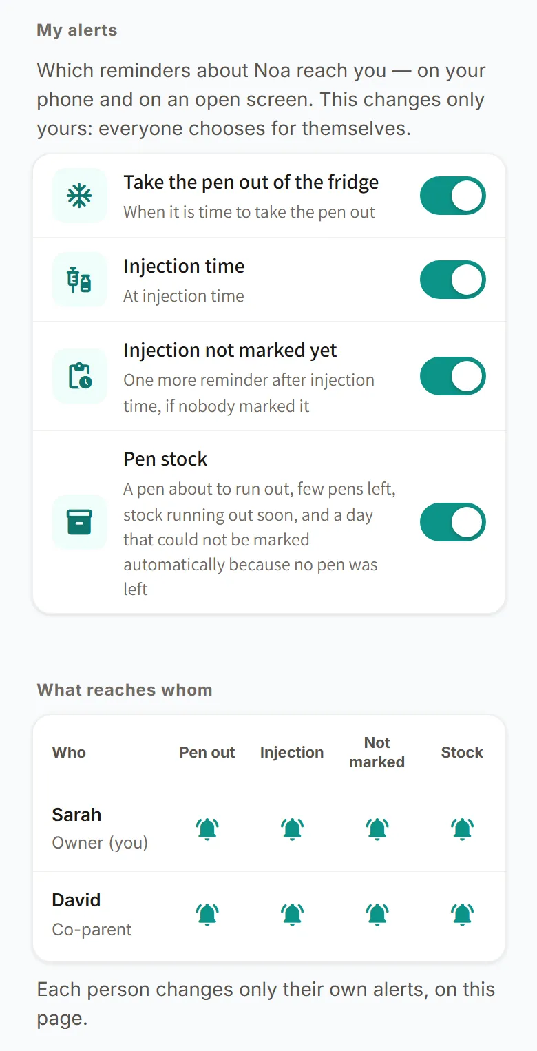 “My alerts” for Noa: switches on for taking the pen out of the fridge, injection time, injection not marked yet and pen stock, and a “What reaches whom” table in which Sarah and David get all four alerts.