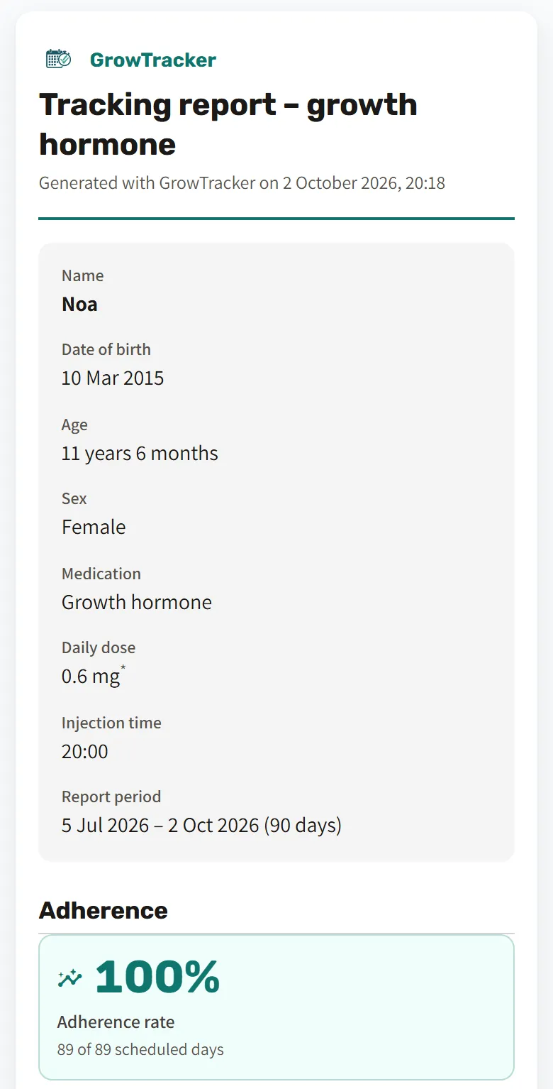 The top of the tracking report, “Tracking report – growth hormone”: name, date of birth, age 11 years 6 months, sex, medication, dose per injection, injection time 20:00 and a 90-day report period; injected on 89 of 89 scheduled days (100%).