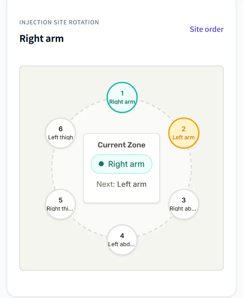 An example list: the injection-site rotation circle with six numbered sites (right and left arm, right and left abdomen, right and left thigh).