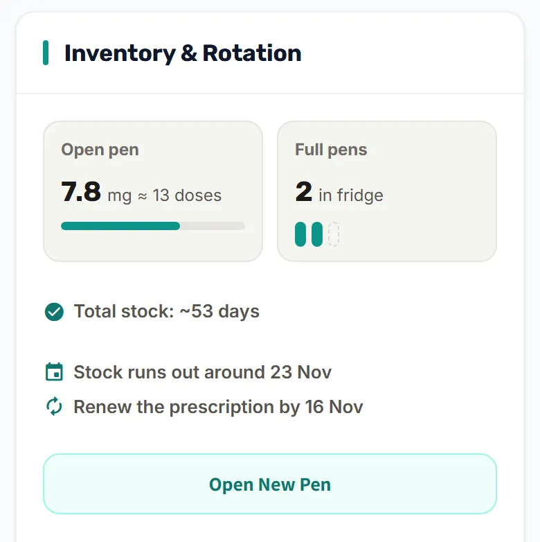 The inventory card: the open pen and 2 full pens in the fridge, about 53 days of stock; “Stock runs out around 23 Nov” and “Renew the prescription by 16 Nov”, with an “Open New Pen” button.