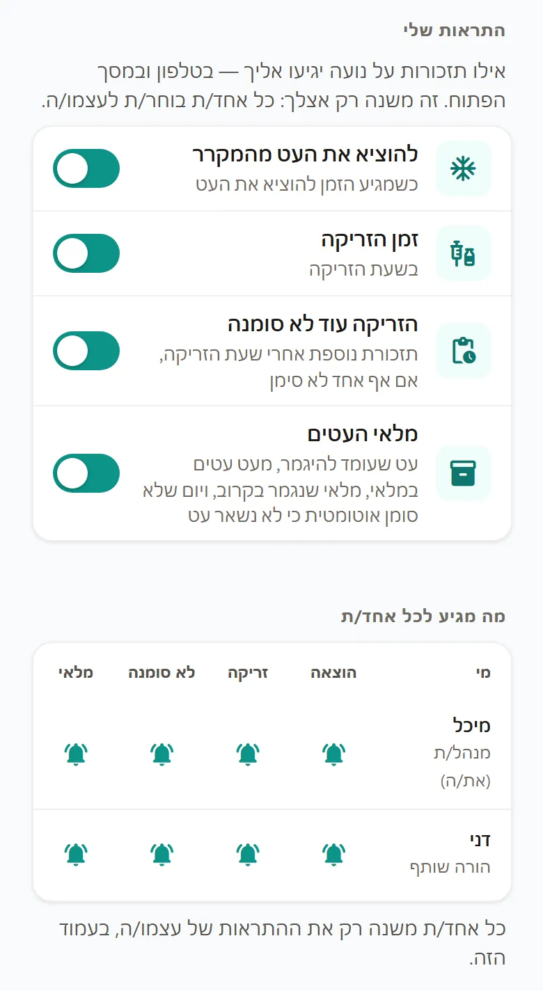 „התראות שלי” עבור נועה: מתגים פעילים לתזכורות הוצאת העט מהמקרר, זמן הזריקה, זריקה שעוד לא סומנה ומלאי העטים, וטבלת „מה מגיע לכל אחד/ת” שבה מיכל ודני מקבלים את כל ארבע ההתראות.