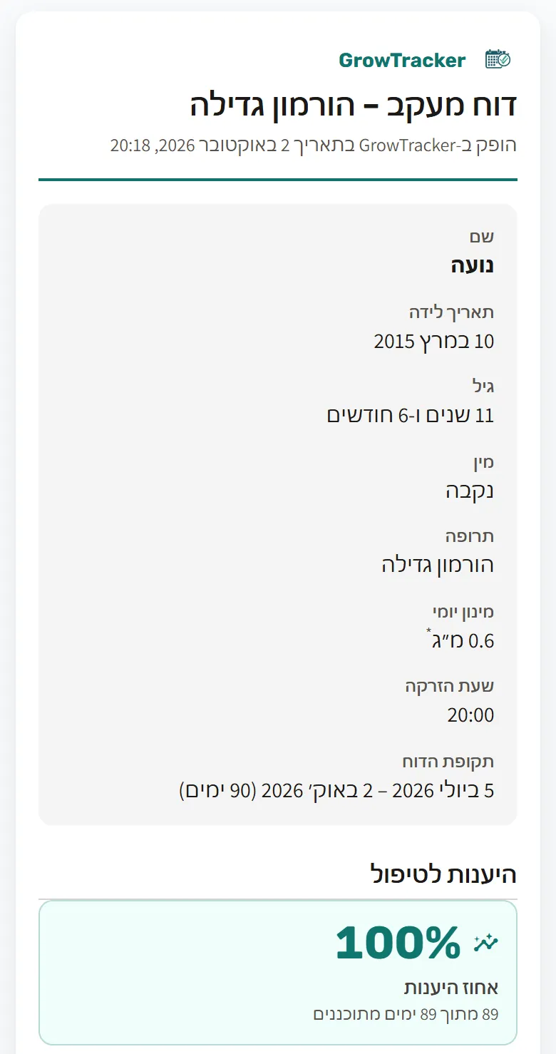 ראש דוח המעקב, „דוח מעקב – הורמון גדילה”: שם, תאריך לידה, גיל 11 שנים ו-6 חודשים, מין, תרופה, מינון לזריקה, שעת זריקה 20:00 ותקופת דוח של 90 ימים; הוזרק ב-89 מתוך 89 הימים המתוכננים (100%).