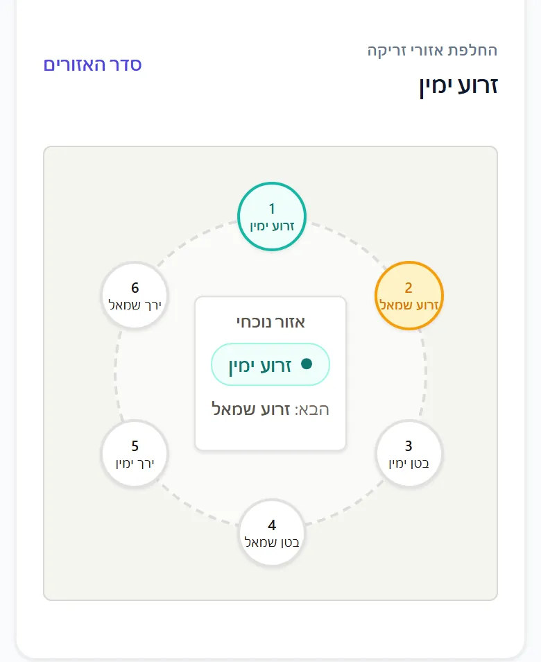 רשימה לדוגמה: מעגל החלפת אזורי הזריקה עם שישה אזורים ממוספרים — זרוע ימין, זרוע שמאל, בטן ימין, בטן שמאל, ירך ימין וירך שמאל.